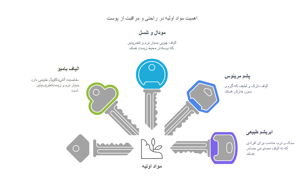 اهمیت مواد اولیه در راحتی و مراقبت از پوست