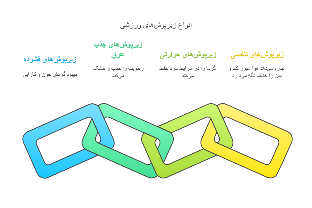 زیرپوش برای ورزشکاران با قابلیت جذب تعریق بالا