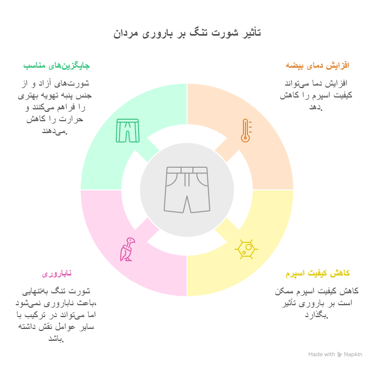 آیا شورت تنگ باعث کاهش باروری مردان میشود؟